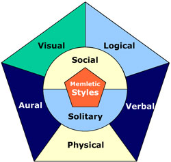learning styles representation image