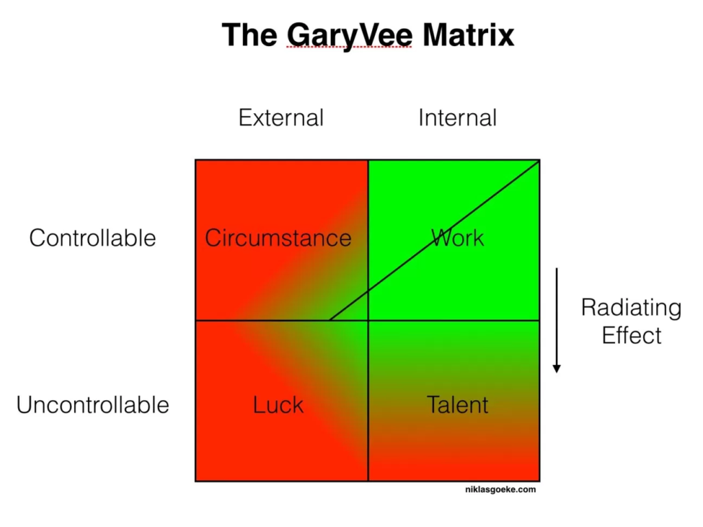 The Future of Work Graph Gary Vee Matrix